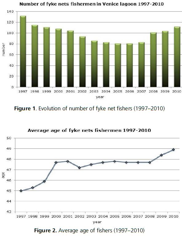 Evolution of number of fyke net fishers (1997–2010)