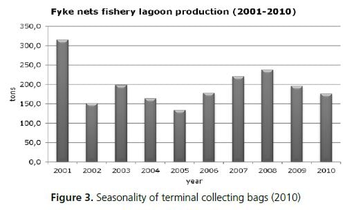 Seasonality of terminal collecting bags (2010)