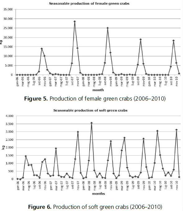 Production of female green crabs (2006–2010)