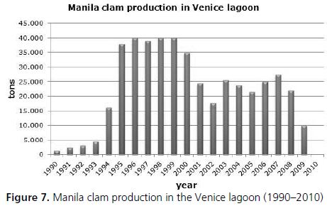 Manila clam production in the Venice lagoon (1990–2010)
