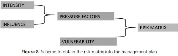 Scheme to obtain the risk matrix into the management plan