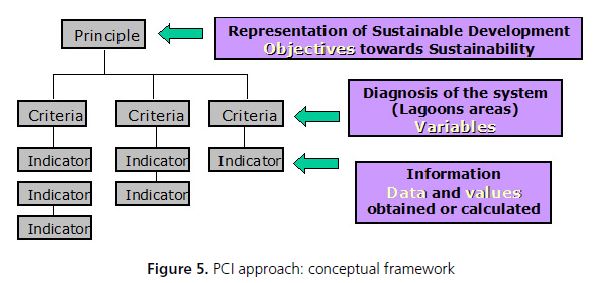 PCI approach: conceptual framework