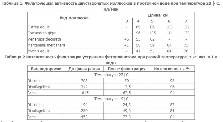 Таблица 2 Интенсивность фильтрации устрицами фитопланктона при разной температуре, тыс. экз. в 1 л воды