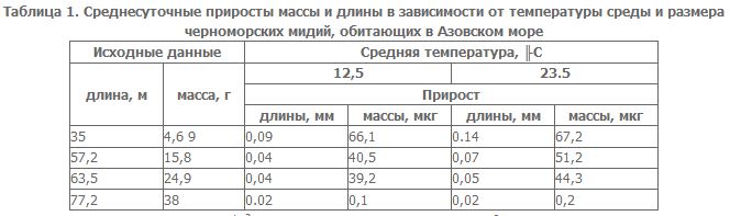 Среднесуточные приросты массы и длины в зависимости от температуры среды и размера черноморских мидий, обитающих в Азовском море