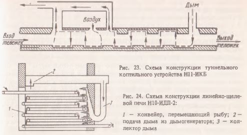 Схема конструкции туннельного коптильного устройства
