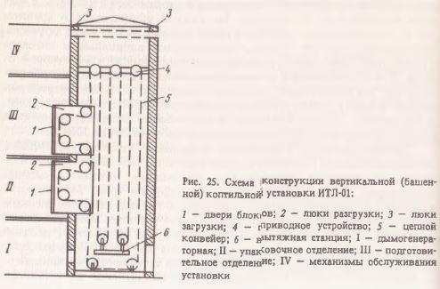 Схема конструкции вертикальной коптильной установки