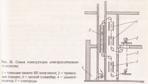 Схема конструкции электрокоптильного агрегата
