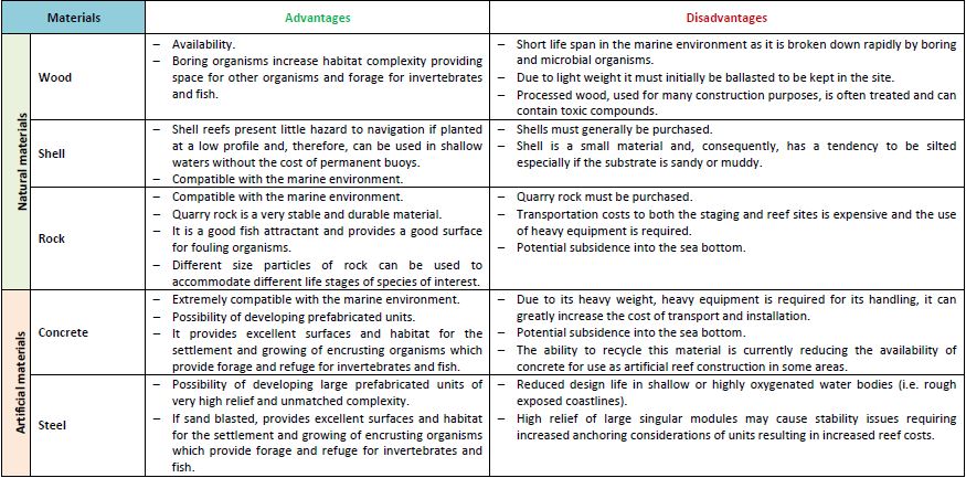 List of materials for artificial reef construction: features, advantages disadvantages (modified from Atlantic and Gulf States Marine Fisheries Commissions, 2004)
