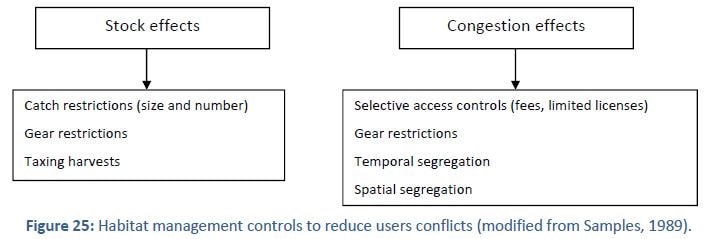 Habitat management controls to reduce users conflicts (modified from Samples, 1989).