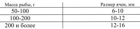 Таблица 2. Размер ячеи дели в зависимости от веса рыбы