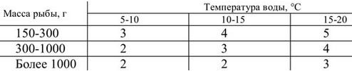 Таблица 6. Частота кормления форели при товарном выращивании (раз в сутки)