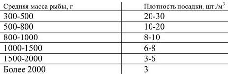 Таблица 7. Нормы посадки форели при товарном выращивании