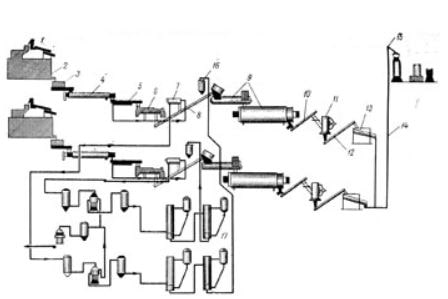 Рис. 1. Прессово-сушильная схема производства цельной муки и жира: 1 - система приема рыбы от рыбонасоса; 2 - система подачи сырья в производство; 3 - бункер-дозатор; 4 - варильник; 5 - шнек с отцеживателем жиросодержащей жидкости; 6 - пресс; 7 - центрифуга горизонтальная; 8 - шнек-смеситель; 9 - сушильные барабаны; 10 - шнек для подачи сушенки на размол; 11 - дробилка; 12 - шнек транспортный с охладителем муки; 13 - вибросито с магнитным сепаратором; 14 - подача муки на упаковку; 15 - система наполнения мешков, взвешивания их и передачи в трюм на хранение; 16 - бак концентрированного бульона, поступившего от вакуум-выпарных установок на смешивание с жомом; 17 - вакуум-выпарные установки