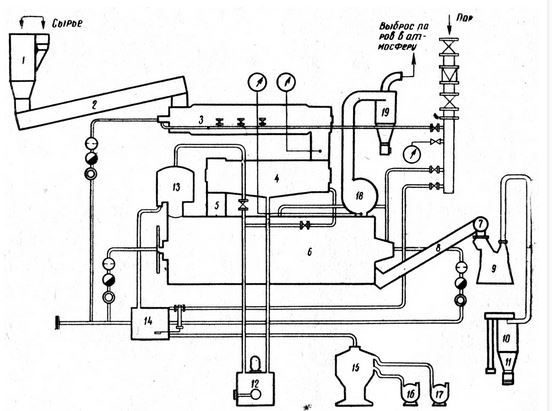 Рис. 43. Агрегатированная установка фирмы 'Дон-Тор', работающая и управляемая автоматически по заданной програ><i>мм</i>е: 1 - бункер для сырья; 2 - шнек бункерный; 3 - варочный котел; 4 - пресс; 5 - дробилки жома; б - сушильный барабан; 7 - магнитный сепаратор; 8 - шнек сушенки; 9 - мельница; 10 - циклон; 11 - автоматические весы с зашивочной машиной; 12 - резервуар подпрессового бульона; 13 - вибросито; 14 - резервуар (второй) для подпрессового бульона; 15 - центрифуга 'Альфа Лаваль'; 16 - насос, клеевой воды и шлама; 17 - насос для жира; 18 - вентилятор; 19 - циклон