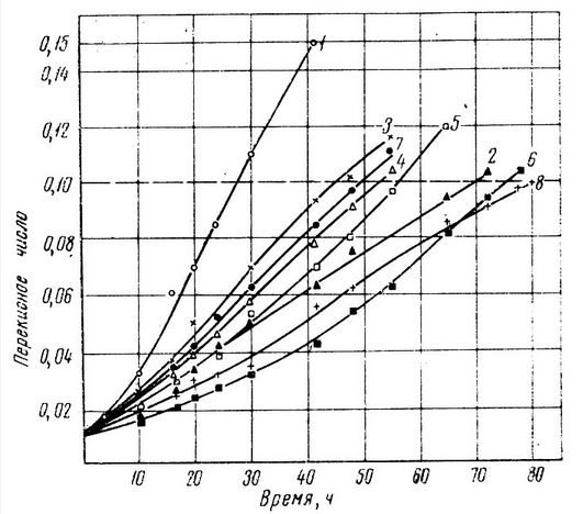 Рис. 77. Сравнительная эффективность действия антиокислителей ВНА и ВНТ на кинетику накопления перекисей: 1 - без антиокислителя; 2 - с 0,02% ВНТ; 3 - с 0,02% БНА; 4 - с 0,01% ВНТ+0,01% ВНА; 5 - с 0,01% ВНТ+0,01% лимонной кислоты; 5 - с 0,02% ВНТ+0,02% лимонной кислоты; 7 - с 0,02% ВНА+0,02% лимонной кислоты; 8 - с 0,01% ВНТ+0,01% лимонной кислоты