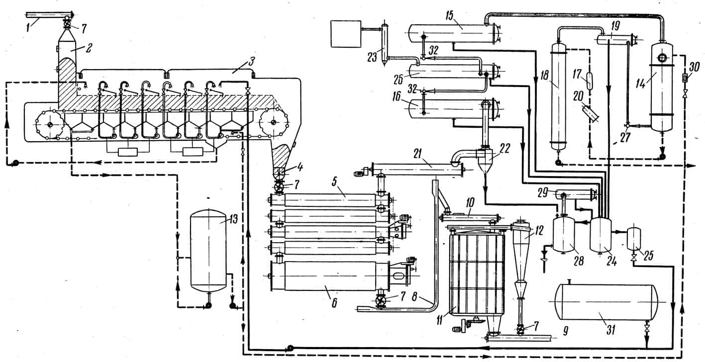 Рис. 79. Экстракционная установка: 1 - конвейер; 2 - питающий бункер; 3 - экстрактор; 4 - загрузочное устройство; 5 - осушители трубчатые; 6 - окончательная осушительная батарея для удаления тяжелых фракций растворителя; 7 - ротационный клапан для передачи сушенки; 8 и 9 - конвейеры; 10 - увлажнительный шнек; 11 - охладитель муки; 12 - сепаратор для сбора пыли; 13 - мисцеллоотстойник; 14 - испаритель; 15 - конденсатор растворителя; 16 - конденсатор для конденсации паров растворителя, поступающих из осушителя; 17 - предварительный подогреватель жира; 18 - очистительная колонка; 19 - конденсатор для паров растворителя, поступающих на конденсацию с очистительной колонки; 20 - жировой фильтр; 21 - уловитель для сбора сухой пыли; 22 - уловитель для влажной пыли; 23 - водяной смесительный охладитель; 24 - водорастворимый сепаратор; 25 - танк для растворителя; 26 - окончательный конденсатор; 27 - бойлер отработанной воды; 28 - конденсатор для растворителя; 29 - бойлер для растворителя; 30 - расходомер мисцеллы; 31 - емкость для хранения растворителя; 32 - паровой эжектор