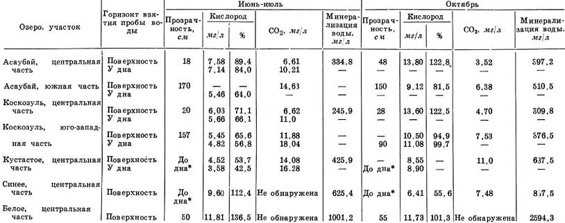 Химический состав воды некоторых озер дельты р. Или