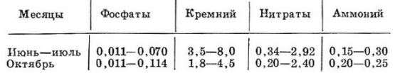 Таблица 2. Биогенные вещества в воде исследованных озер