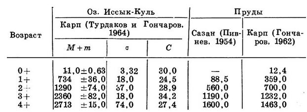 Валовой рост карпа и сазана в оз. Иссык-Куль и искусственных прудах, г