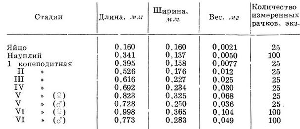 Индивидуальный вес Diaptomus salinus различных стадий