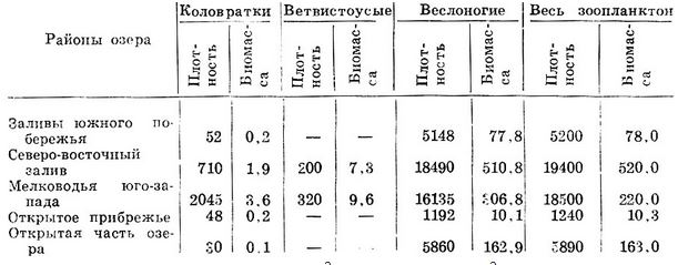 Таблица 2. Средние показатели (экз/м3) и биомассы (мг/м3) зоопланктона в различных районах оз. Иссык-Куль