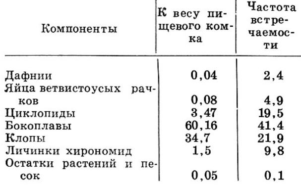 Состав пищи сеголетков пеляди в оз. Арасан (октябрь 1964 г.), %