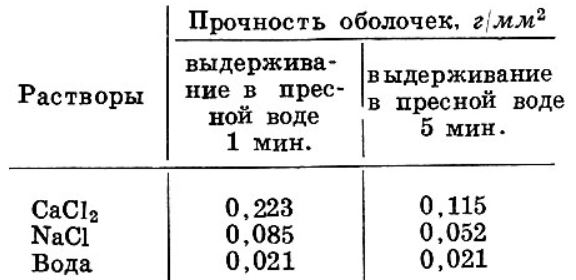 Таблица 1. Влияние солей на прочность оболочек оплодотворенных яиц белого амура