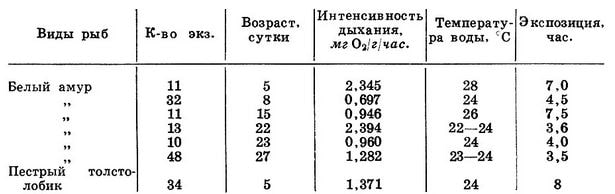 Таблица 2. Интенсивность потребления кислорода личинками белого амура, и пестрого толстолобика