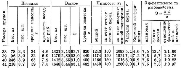 Экономическая эффективность монокультуры нагульных прудов Фрунзенского госрыбхоза в 1962 г. (пересчет на 1 га)