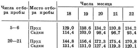 Таблица 1. Насыщение кислородом воды пруда и садков (%), июнь 1964 г