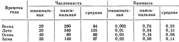 Сезонная динамика численности (экз./м2) и биомассы (г/м2) зообентоса Чимкурганского водохранилища