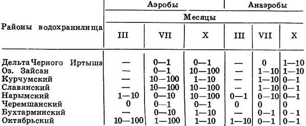 Таблица 1. Численность клетчатковых аэробов и анаэробов в воде Бухтарминского водохранилища в 1962 г., кл./мл