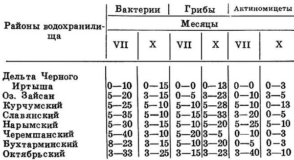 Таблица 2. Численность отдельных групп клетчатковых микроорганизмов в воде Бухтарминского водохранилища в 1962 г., кл./мл