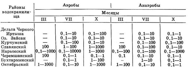 Таблица 3. Количественное распределение аэробных и анаэробных клетчатковых микроорганизмов в грунтах Бухтарминского водохранилища в 1962 г., г сырого грунта