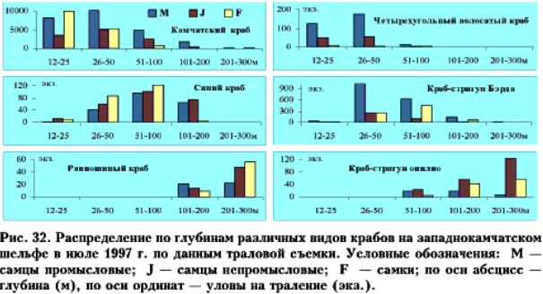 Распределение по глубинам