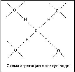 Схема агрегации молекул воды