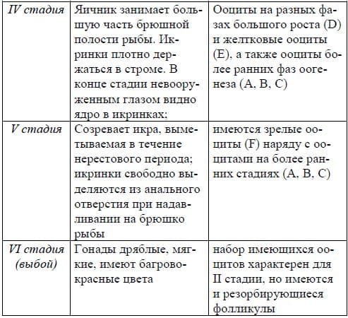 Шкалы зрелости гонад самок рыб