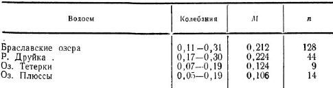 Средний диаметр икринок угрей, выловленных в 1954 г. из водоемов Белоруссии, мм