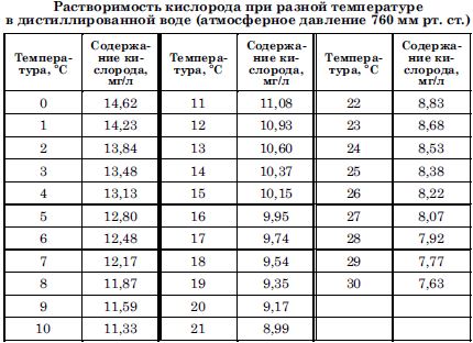 Растворимость кислорода в воде