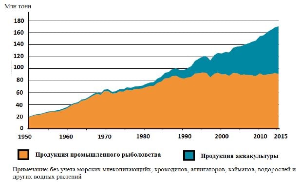 Объем продукции мирового промыслового рыболовства и аква- культуры