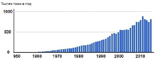  Производство радужной форели в мире (по данным ФАО: FAO