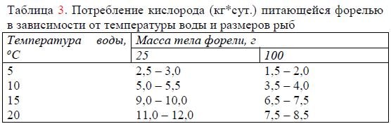 Потребление кислорода (кг*сут.) питающейся форелью в зависимости от температуры воды и размеров рыб