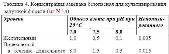 Концентрация аммиака безопасная для культивирования радужной форели (мг N / л)