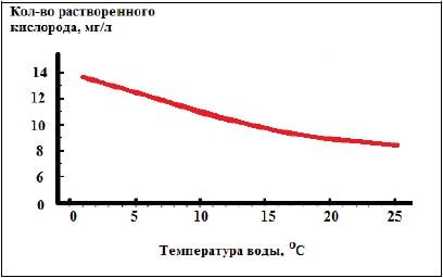 Зависимость максимального растворения кислорода в пресной воде от ее температуры