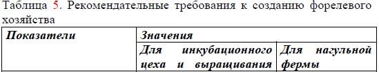 Рекомендательные требования к созданию форелевого хозяйства