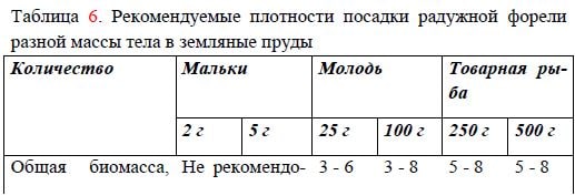 Рекомендуемые плотности посадки радужной форели разной массы тела в земляные пруды