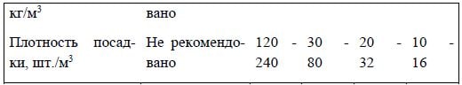 Рекомендуемые плотности посадки радужной форели разной массы тела в земляные пруды