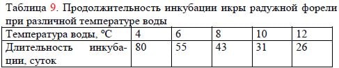 Продолжительность инкубации икры радужной форели при различной температуре воды