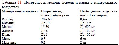 Потребность молоди форели и карпа в минеральных веществах