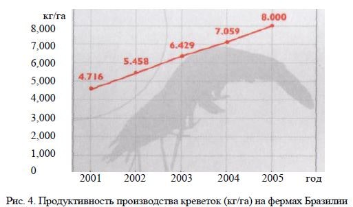 Продуктивность производства креветок (кг/га) на фермах Бразилии